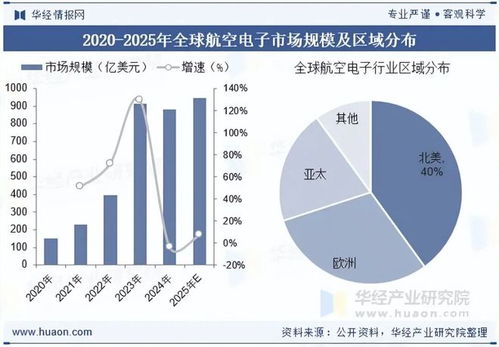 2025年全球及中国航空电子行业现状分析 无人机与eVTOL技术引领市场新增长